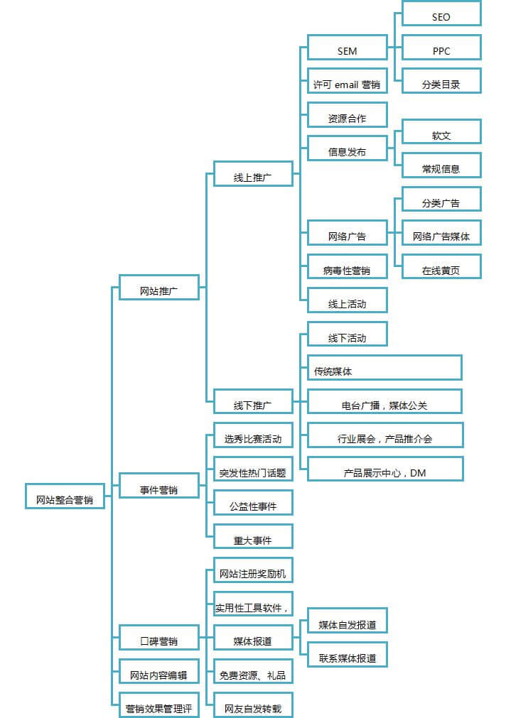 網站營銷示意圖 網站營銷示意圖